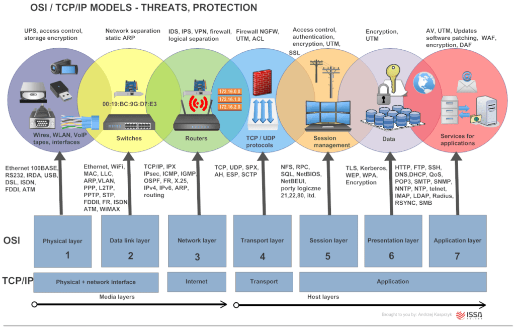 ISO model threats network protection