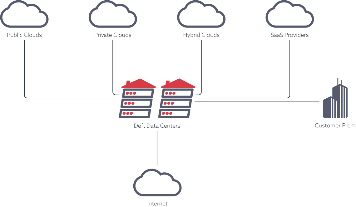 Cloud Connectivity Ref Architecture