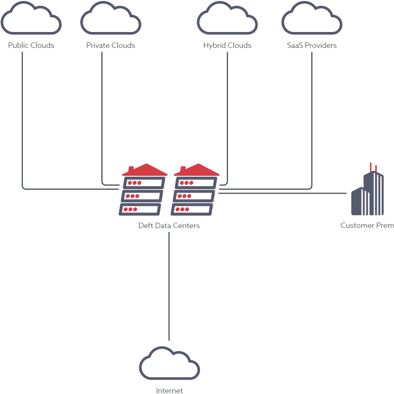 cloud connectivity reference architecture