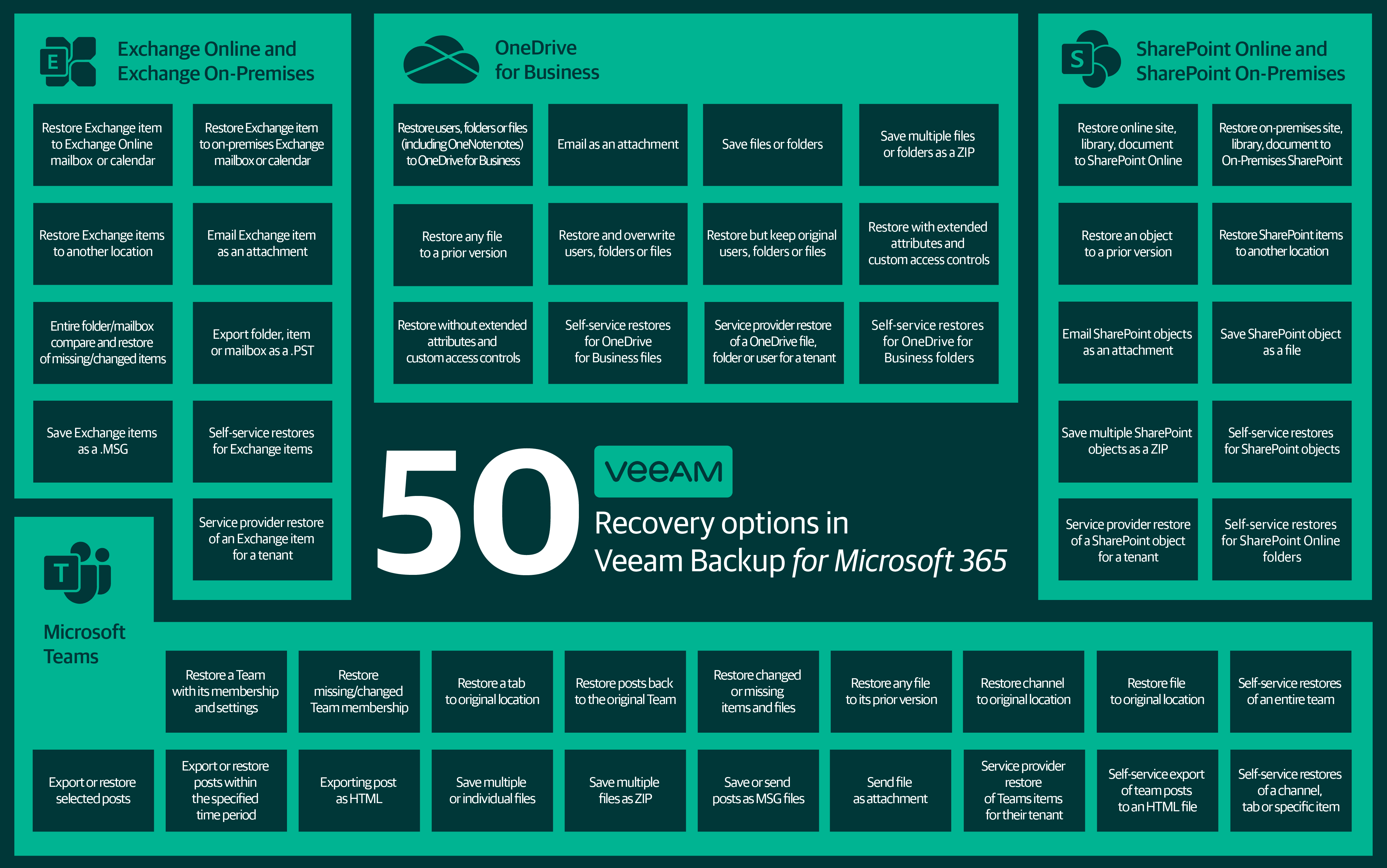 50 recovery options in Veeam Backup for Microsoft 365