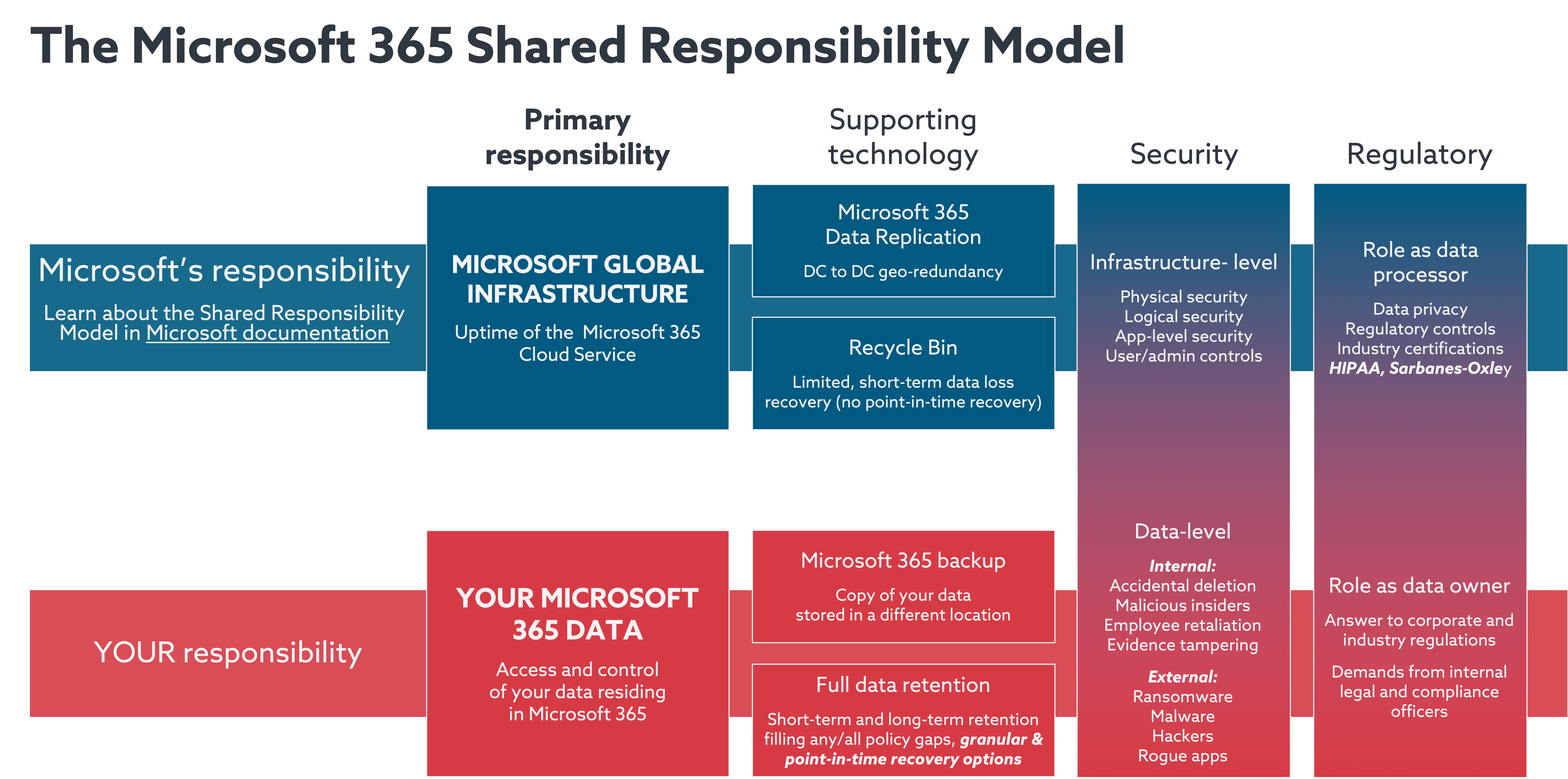 M365 Shared Responsibility Model