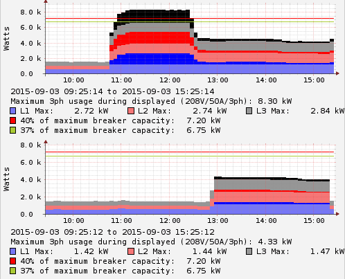 Dual power feeds to the rack. Top graph to the first PDU, bottom graph to the second PDU.