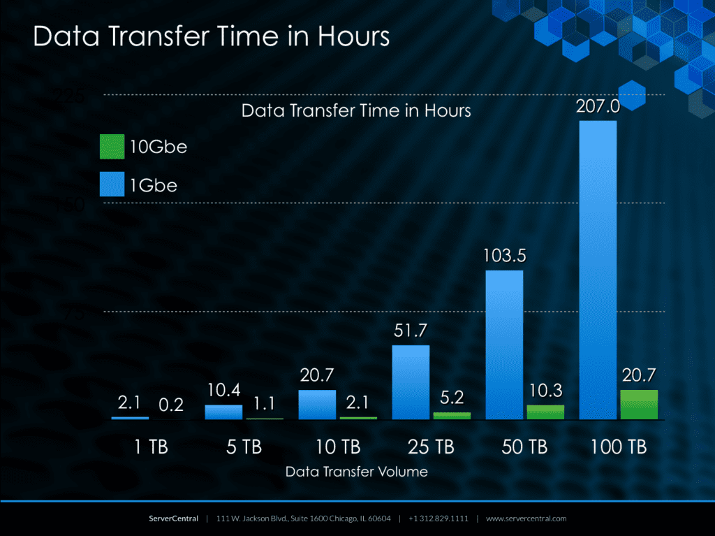 data transfer time in hours
