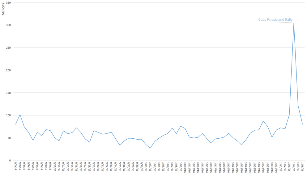 Figure 6: Real-Time GTFS Messages – 3 Months Trailing (Spike on 11/4 was for the Chicago Cubs World Series parade and rally)