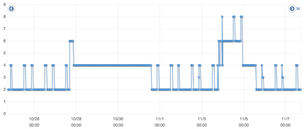 Figure 8: Auto Scaling Graph for Two Weeks (# of active web servers in the cluster over time) (Spikes on 11/4 and 11/5 were for the Chicago Cubs World Series parade and rally)